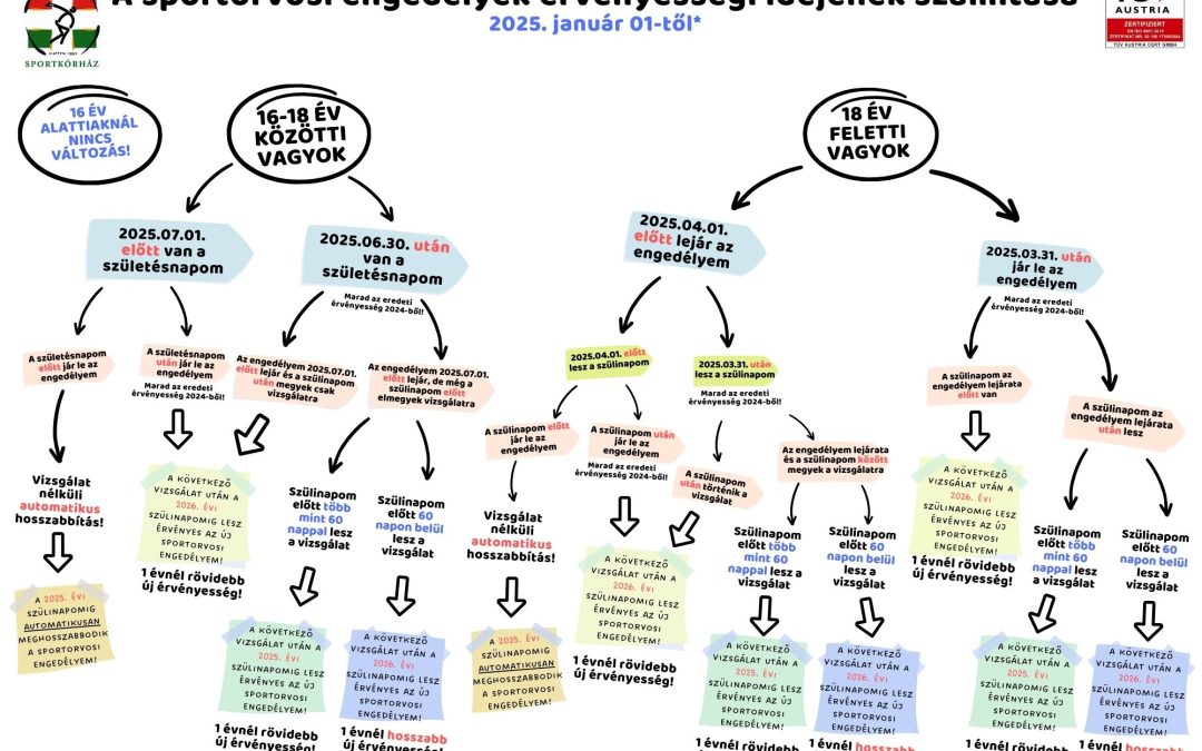 Összefoglaló tájékoztató a 2025. január 1-től érvénybe lépő új szabályok miatti változásokról